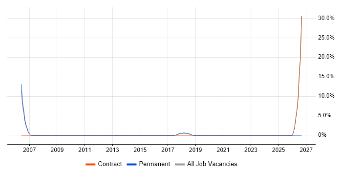 Senior Project Manager job vacancy trend in Mayfair