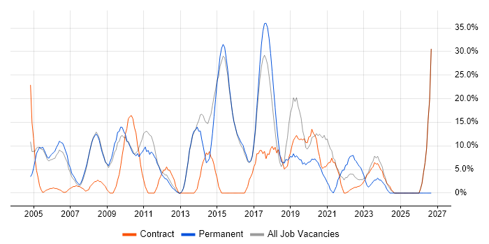 Senior job vacancy trend in Mayfair
