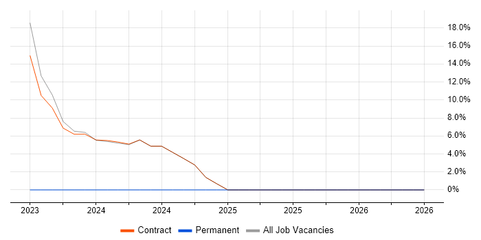 ServiceNow job vacancy trend in Mayfair