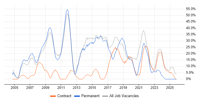 Social Skills job vacancy trend in Mayfair
