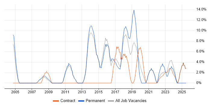 Job vacancy trend for Software Engineering in Mayfair
