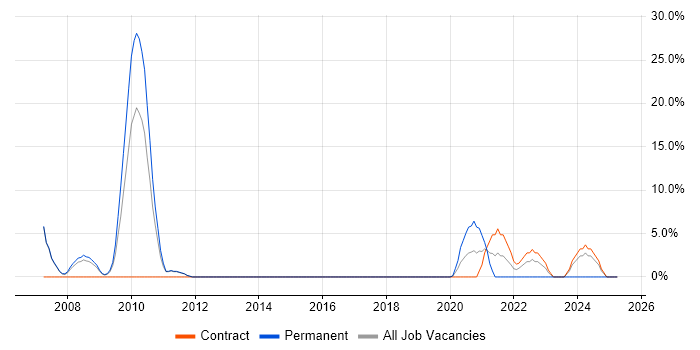 Job vacancy trend for SQL Analyst in Mayfair