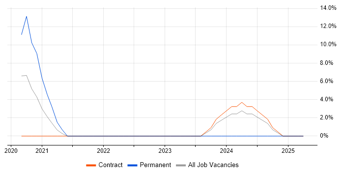 Job vacancy trend for SQL Data Analyst in Mayfair