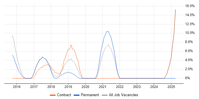 Job vacancy trend for Tableau in Mayfair
