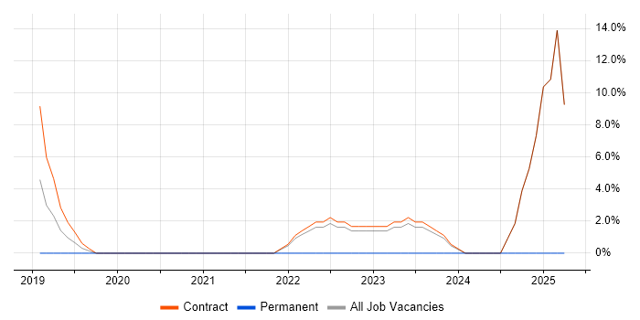 Job vacancy trend for Terraform in Mayfair