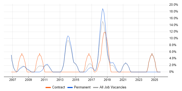 Test Automation job vacancy trend in Mayfair