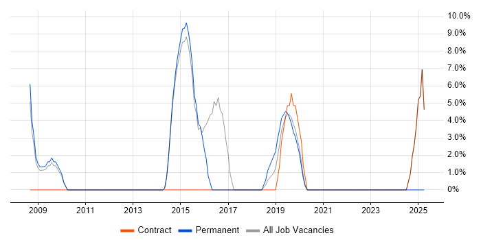 Job vacancy trend for Time Management in Mayfair