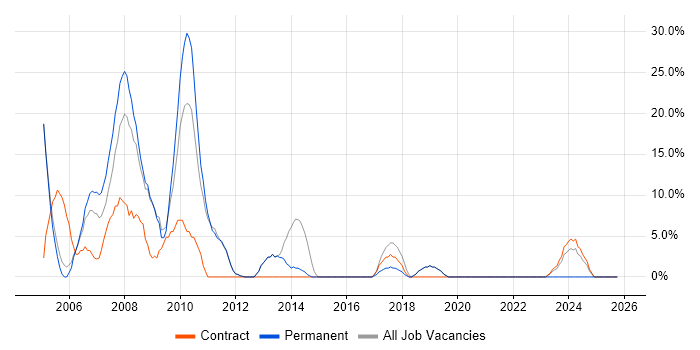 VBA job vacancy trend in Mayfair