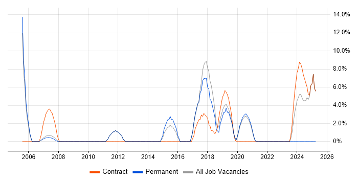 Job vacancy trend for Visualisation in Mayfair