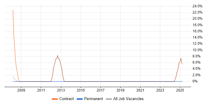 Job vacancy trend for Waterfall in Mayfair