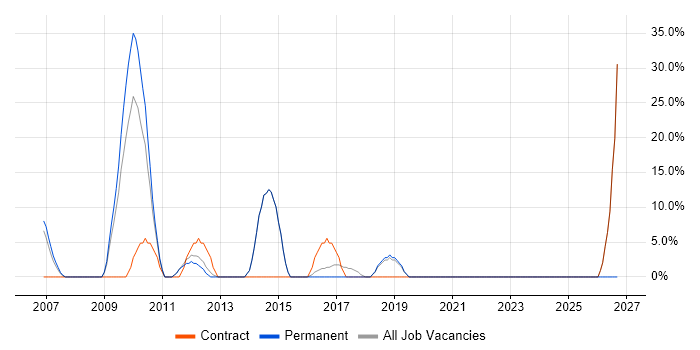 Wealth Management job vacancy trend in Mayfair