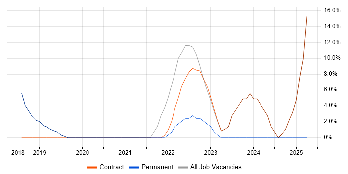 Job vacancy trend for WebEx in Mayfair