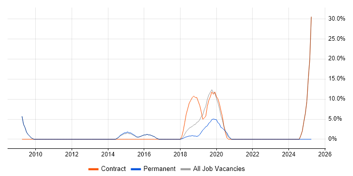 Job vacancy trend for Wi-Fi in Mayfair