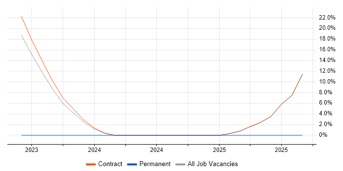 Wiki job vacancy trend in Mayfair