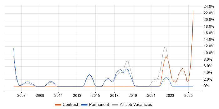 Job vacancy trend for Windows Engineer in Mayfair