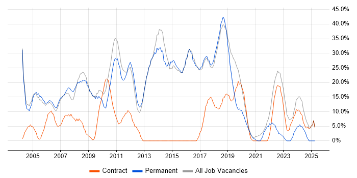 Job vacancy trend for Windows in Mayfair Job vacancy trend for Windows in Mayfair