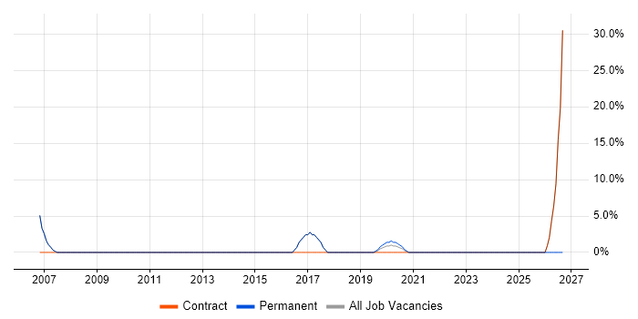 Workshop Facilitation job vacancy trend in Mayfair