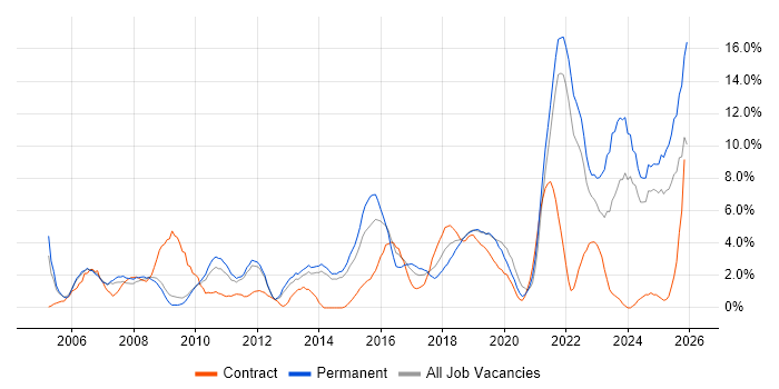 Mentoring job vacancy trend in the City of Westminster