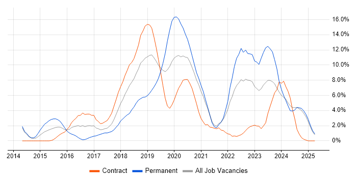 Job vacancy trend for Microservices in the City of Westminster Job vacancy trend for Microservices in the City of Westminster