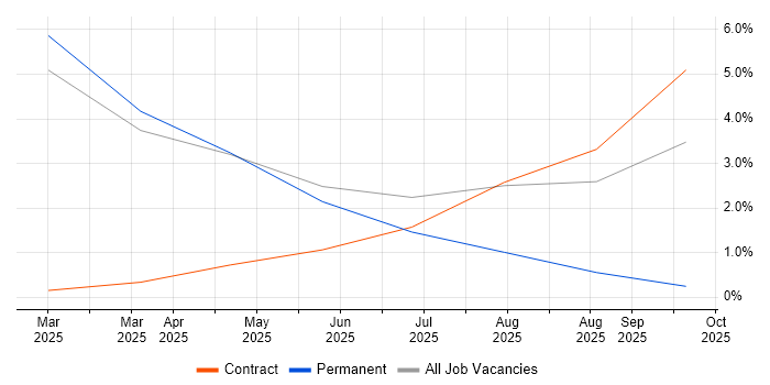 Microsoft Copilot job vacancy trend in the City of Westminster