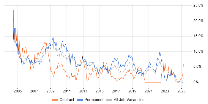 Job vacancy trend for Microsoft Exchange in the City of Westminster Job vacancy trend for Microsoft Exchange in the City of Westminster
