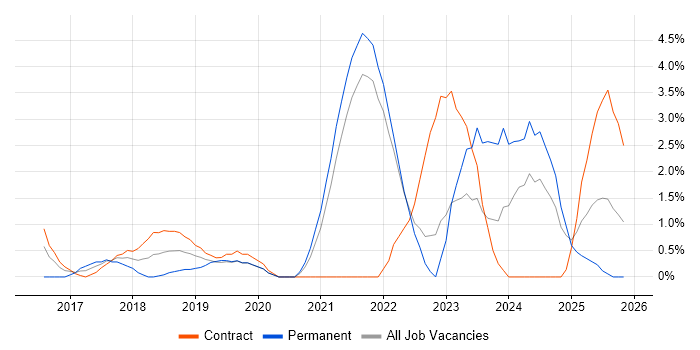 Microsoft Intune job vacancy trend in the City of Westminster