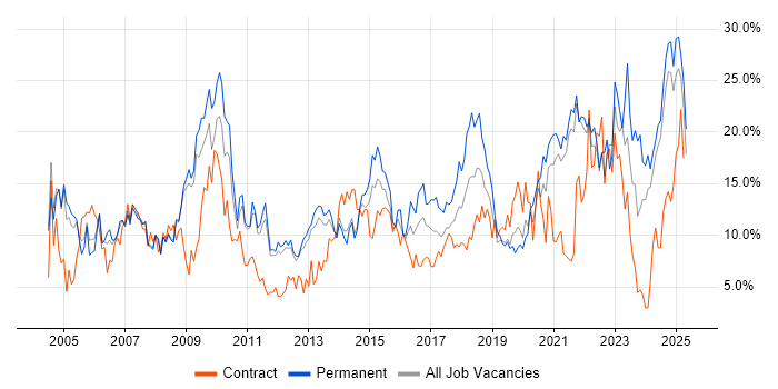 Job vacancy trend for Microsoft in the City of Westminster Job vacancy trend for Microsoft in the City of Westminster