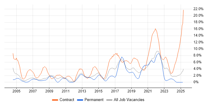 Job vacancy trend for Migration in the City of Westminster
