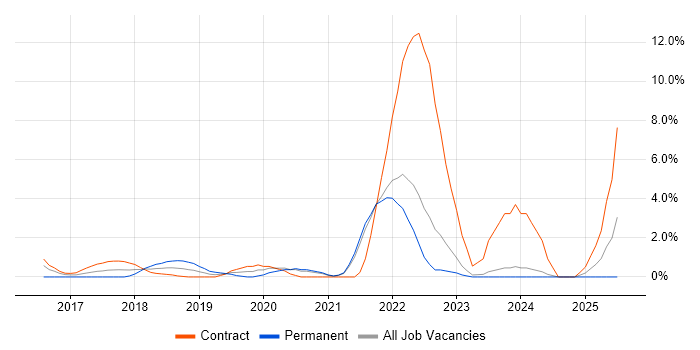 Job vacancy trend for Mobile Device Management in the City of Westminster Job vacancy trend for Mobile Device Management in the City of Westminster