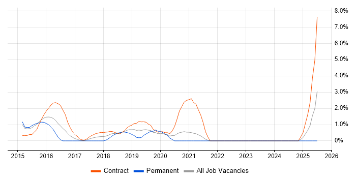 Job vacancy trend for Mocha in the City of Westminster