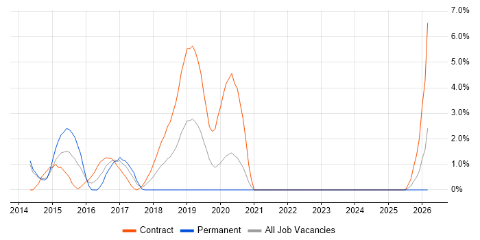 Mockito job vacancy trend in the City of Westminster
