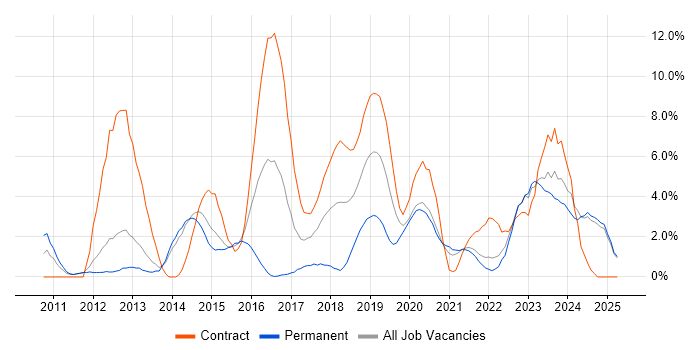 Job vacancy trend for MongoDB in the City of Westminster Job vacancy trend for MongoDB in the City of Westminster