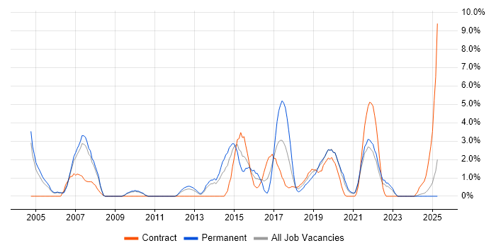 Job vacancy trend for MPLS in the City of Westminster
