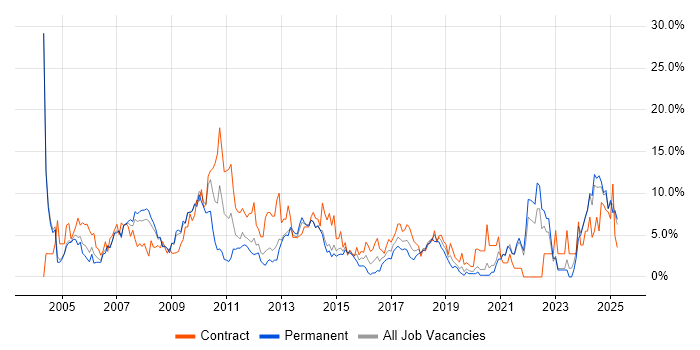 Job vacancy trend for Microsoft Excel in the City of Westminster Job vacancy trend for Microsoft Excel in the City of Westminster