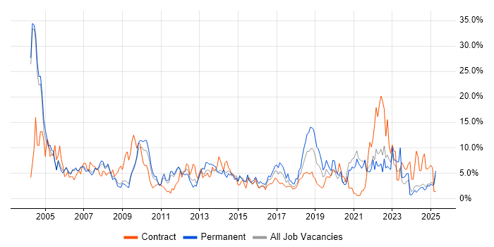 Job vacancy trend for Microsoft Office in the City of Westminster Job vacancy trend for Microsoft Office in the City of Westminster