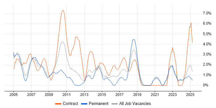 Job vacancy trend for Microsoft PowerPoint in the City of Westminster Job vacancy trend for Microsoft PowerPoint in the City of Westminster