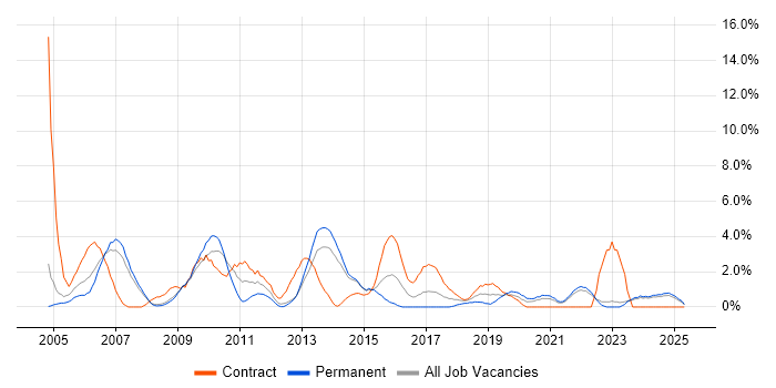 Job vacancy trend for Microsoft Project in the City of Westminster Job vacancy trend for Microsoft Project in the City of Westminster