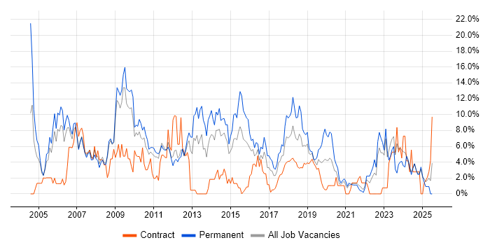 Job vacancy trend for MySQL in the City of Westminster Job vacancy trend for MySQL in the City of Westminster