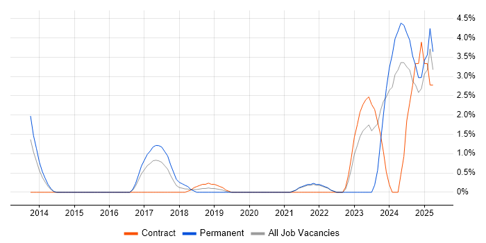 Job vacancy trend for Natural Language Processing in the City of Westminster