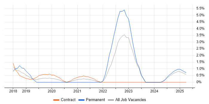 Job vacancy trend for NCSC in the City of Westminster Job vacancy trend for NCSC in the City of Westminster