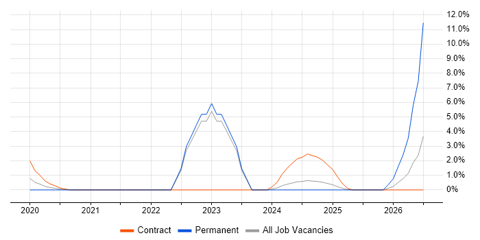 NEC job vacancy trend in the City of Westminster