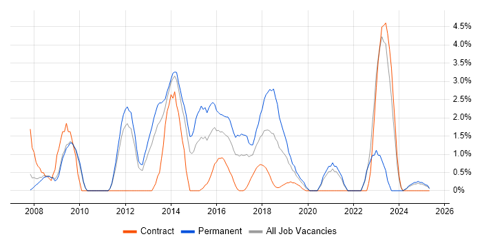 Job vacancy trend for NetApp in the City of Westminster Job vacancy trend for NetApp in the City of Westminster