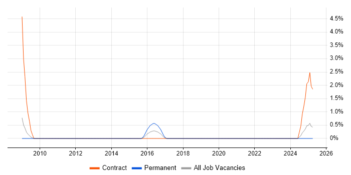 Job vacancy trend for Netcool in the City of Westminster