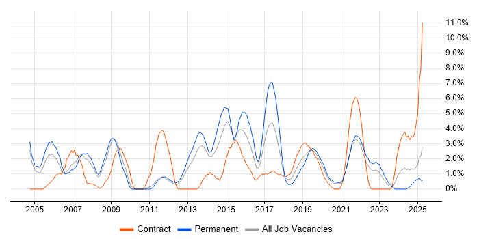 Job vacancy trend for Network Engineer in the City of Westminster Job vacancy trend for Network Engineer in the City of Westminster