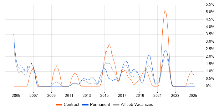 Job vacancy trend for Network Management in the City of Westminster
