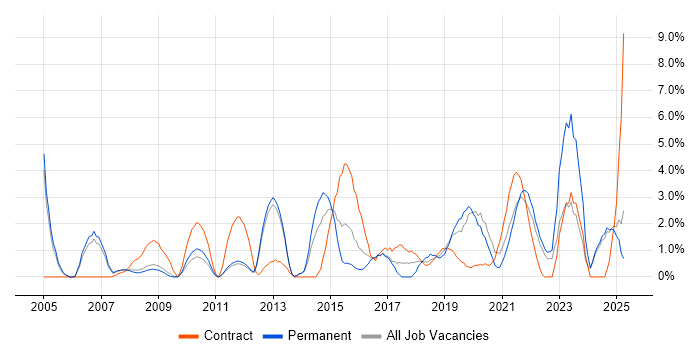 Job vacancy trend for Network Security in the City of Westminster Job vacancy trend for Network Security in the City of Westminster