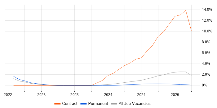 Job vacancy trend for Next.js in the City of Westminster