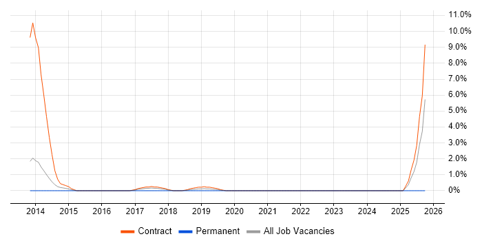 NHS Project Manager job vacancy trend in the City of Westminster NHS Project Manager job vacancy trend in the City of Westminster
