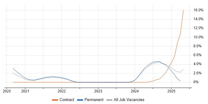 Job vacancy trend for NIST in the City of Westminster Job vacancy trend for NIST in the City of Westminster