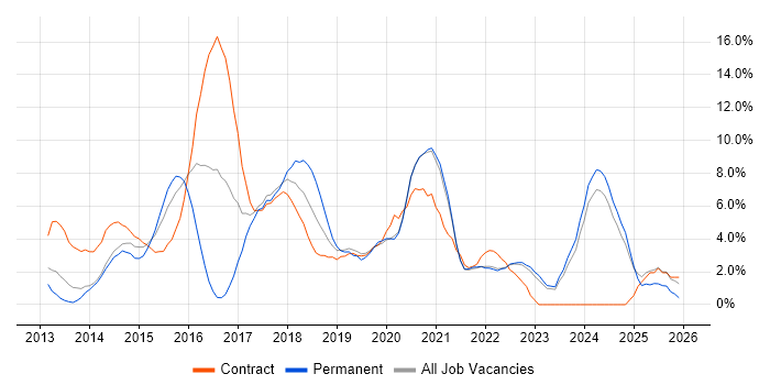 Node.js job vacancy trend in the City of Westminster